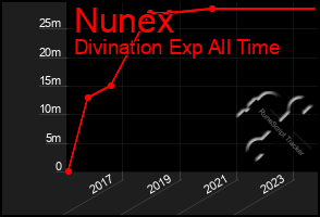 Total Graph of Nunex