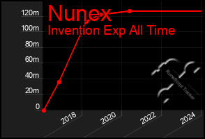 Total Graph of Nunex