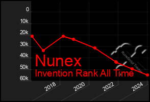 Total Graph of Nunex