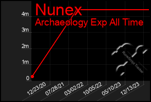 Total Graph of Nunex