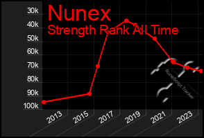 Total Graph of Nunex