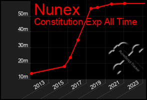 Total Graph of Nunex