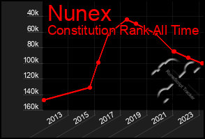 Total Graph of Nunex