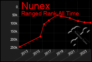 Total Graph of Nunex