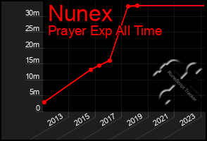 Total Graph of Nunex