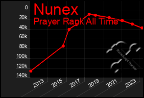 Total Graph of Nunex