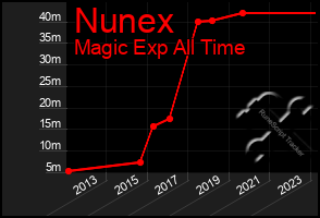 Total Graph of Nunex