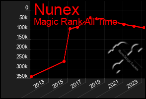 Total Graph of Nunex