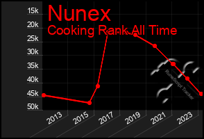 Total Graph of Nunex