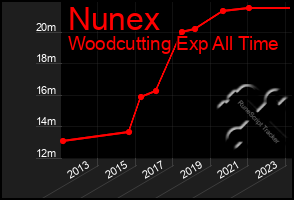 Total Graph of Nunex