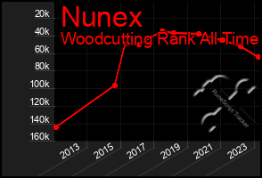 Total Graph of Nunex