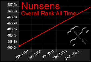 Total Graph of Nunsens