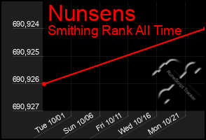 Total Graph of Nunsens