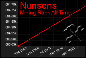 Total Graph of Nunsens