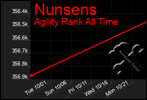 Total Graph of Nunsens