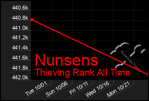 Total Graph of Nunsens