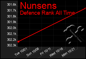 Total Graph of Nunsens