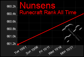 Total Graph of Nunsens