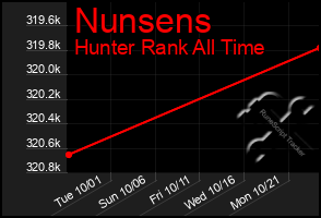 Total Graph of Nunsens