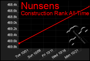 Total Graph of Nunsens