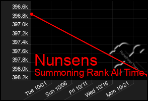 Total Graph of Nunsens