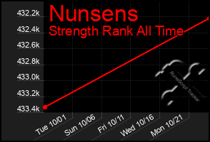 Total Graph of Nunsens