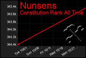 Total Graph of Nunsens