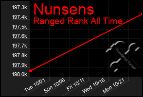 Total Graph of Nunsens