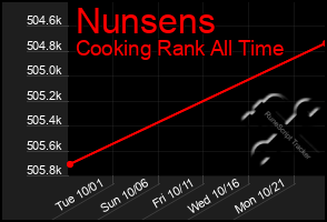 Total Graph of Nunsens