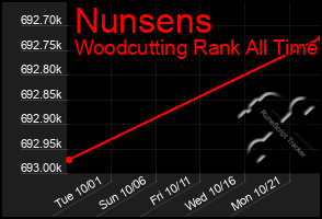 Total Graph of Nunsens