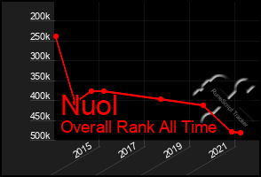Total Graph of Nuol