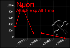 Total Graph of Nuori