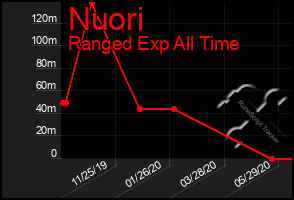 Total Graph of Nuori