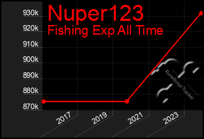 Total Graph of Nuper123