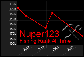 Total Graph of Nuper123