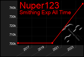 Total Graph of Nuper123