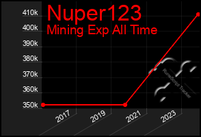 Total Graph of Nuper123