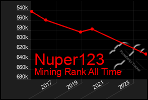 Total Graph of Nuper123