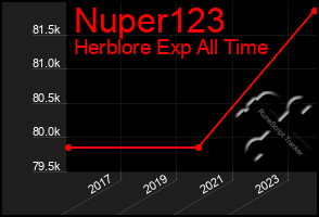 Total Graph of Nuper123