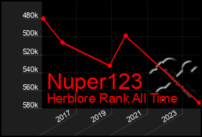 Total Graph of Nuper123