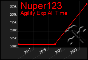 Total Graph of Nuper123