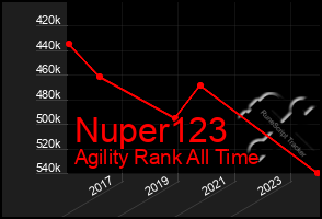 Total Graph of Nuper123