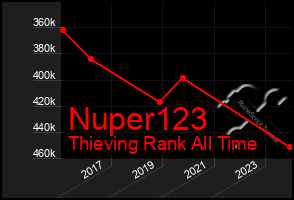 Total Graph of Nuper123