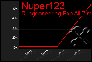 Total Graph of Nuper123