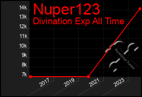 Total Graph of Nuper123