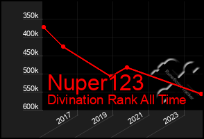 Total Graph of Nuper123