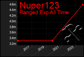 Total Graph of Nuper123