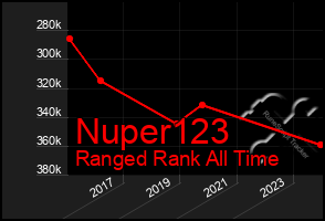 Total Graph of Nuper123