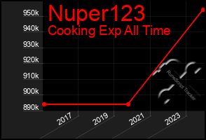 Total Graph of Nuper123