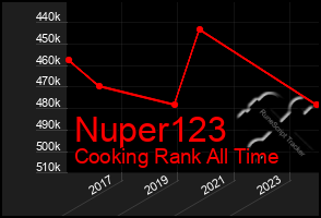 Total Graph of Nuper123